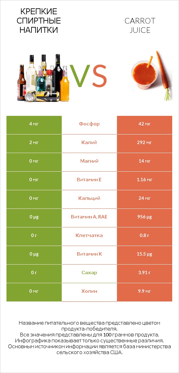 Крепкие спиртные напитки vs Carrot juice infographic