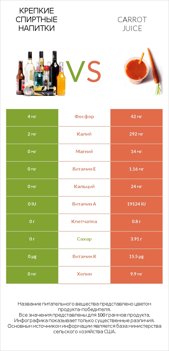 Крепкие спиртные напитки vs Carrot juice infographic