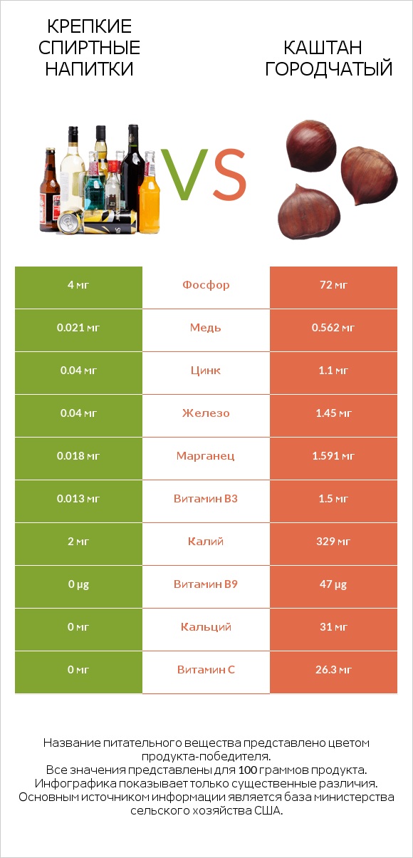 Крепкие спиртные напитки vs Каштан городчатый infographic
