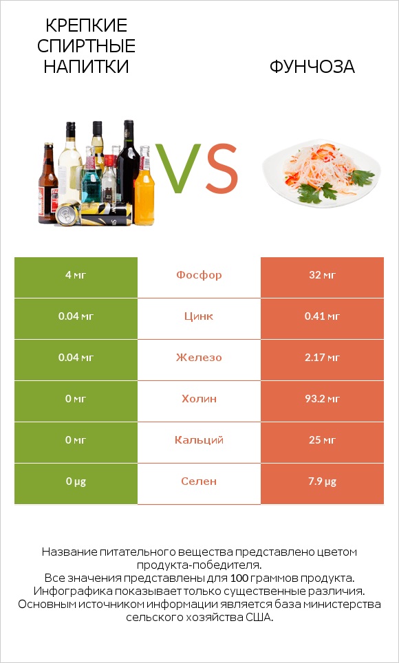 Крепкие спиртные напитки vs Фунчоза infographic