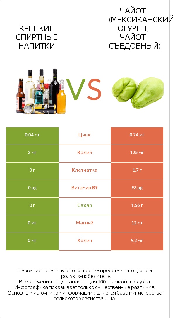 Крепкие спиртные напитки vs Чайот (мексиканский огурец, чайот съедобный) infographic