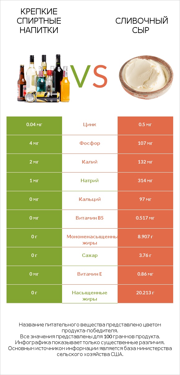 Крепкие спиртные напитки vs Сливочный сыр infographic