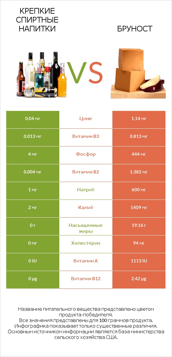 Крепкие спиртные напитки vs Бруност infographic