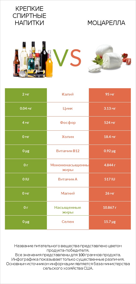 Крепкие спиртные напитки vs Моцарелла infographic
