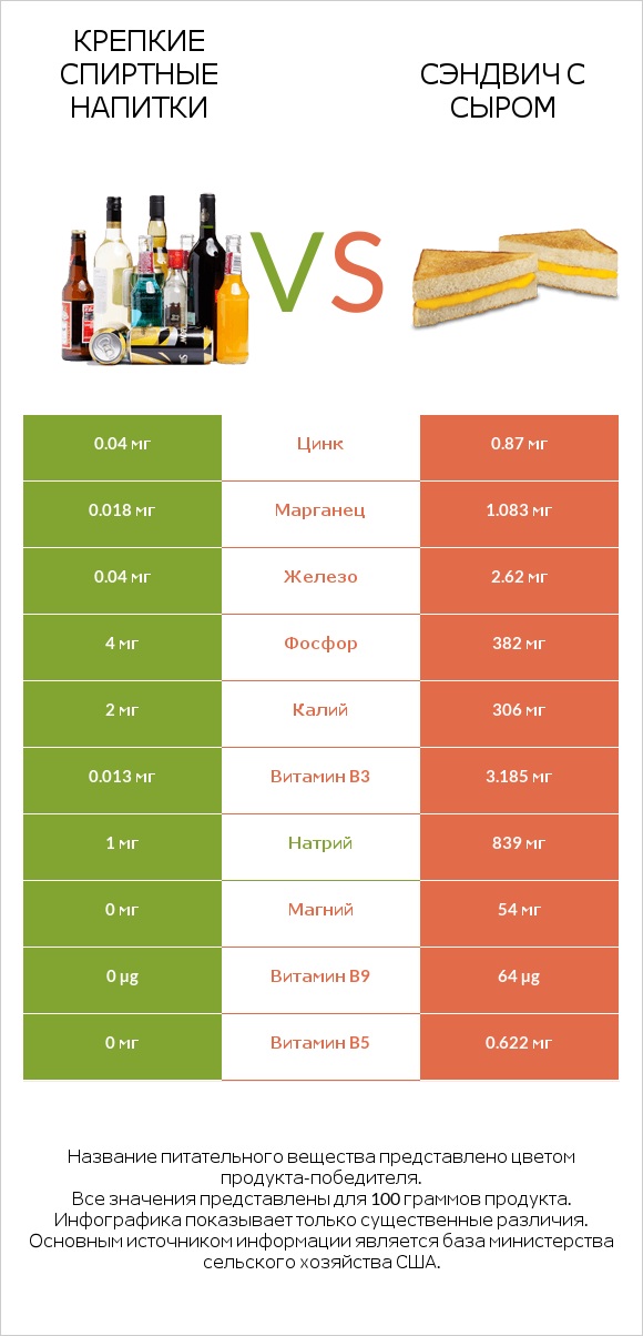 Крепкие спиртные напитки vs Сэндвич с сыром infographic