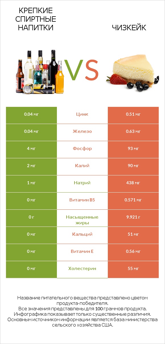 Крепкие спиртные напитки vs Чизкейк infographic