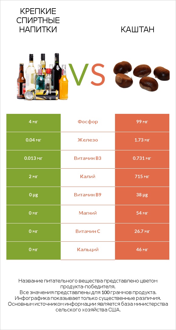 Крепкие спиртные напитки vs Каштан infographic