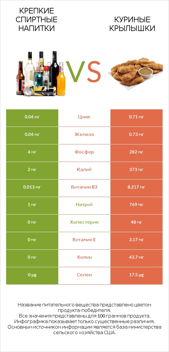 Крепкие спиртные напитки vs Куриные крылышки infographic