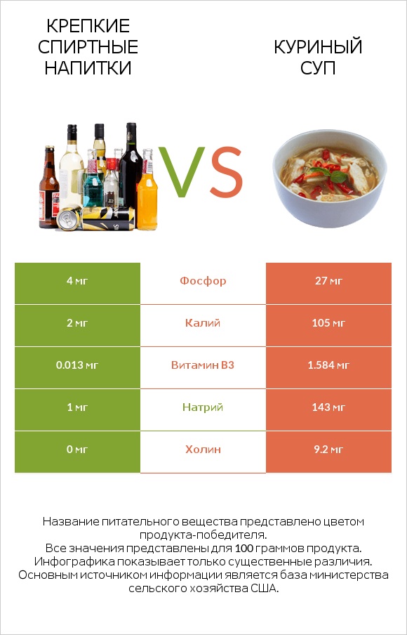 Крепкие спиртные напитки vs Куриный суп infographic