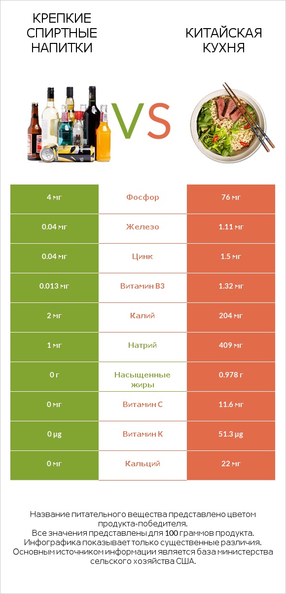 Крепкие спиртные напитки vs Китайская кухня infographic