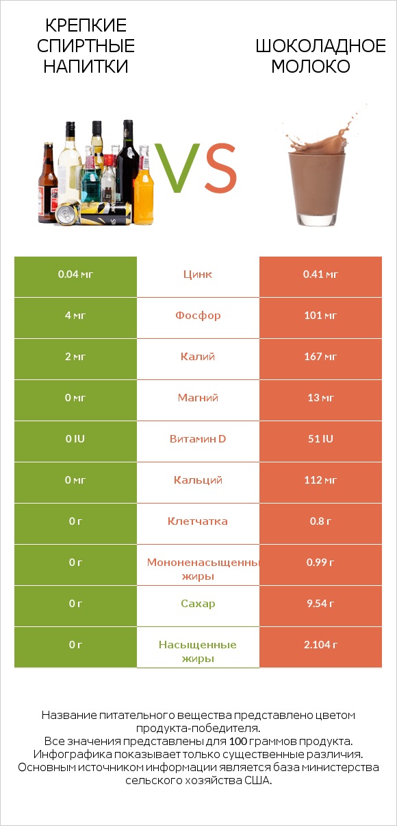 Крепкие спиртные напитки vs Шоколадное молоко infographic