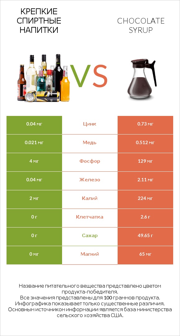Крепкие спиртные напитки vs Chocolate syrup infographic