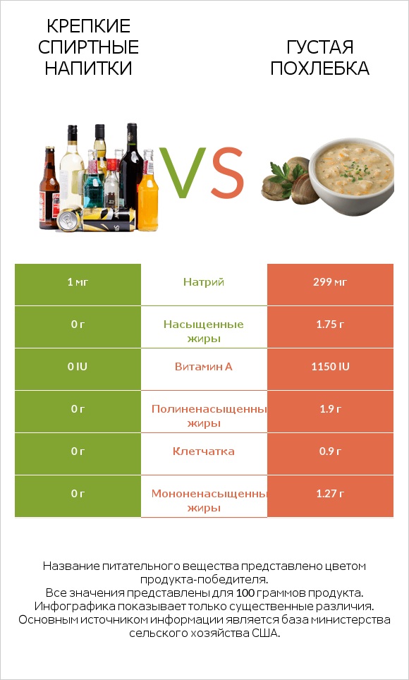 Крепкие спиртные напитки vs Густая похлебка infographic