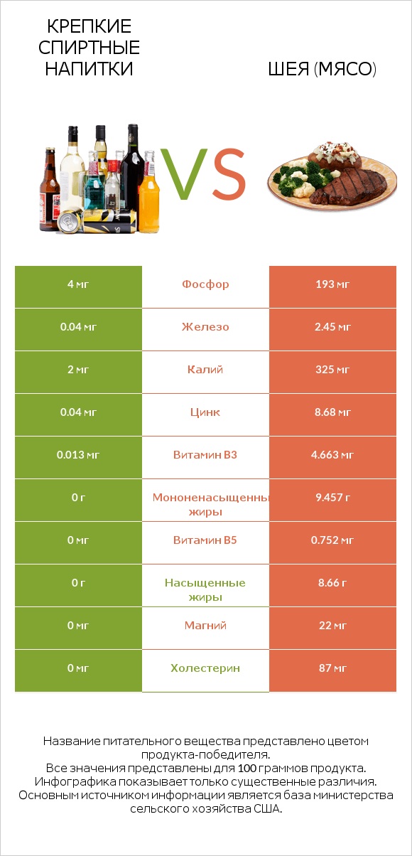 Крепкие спиртные напитки vs Шея (мясо) infographic