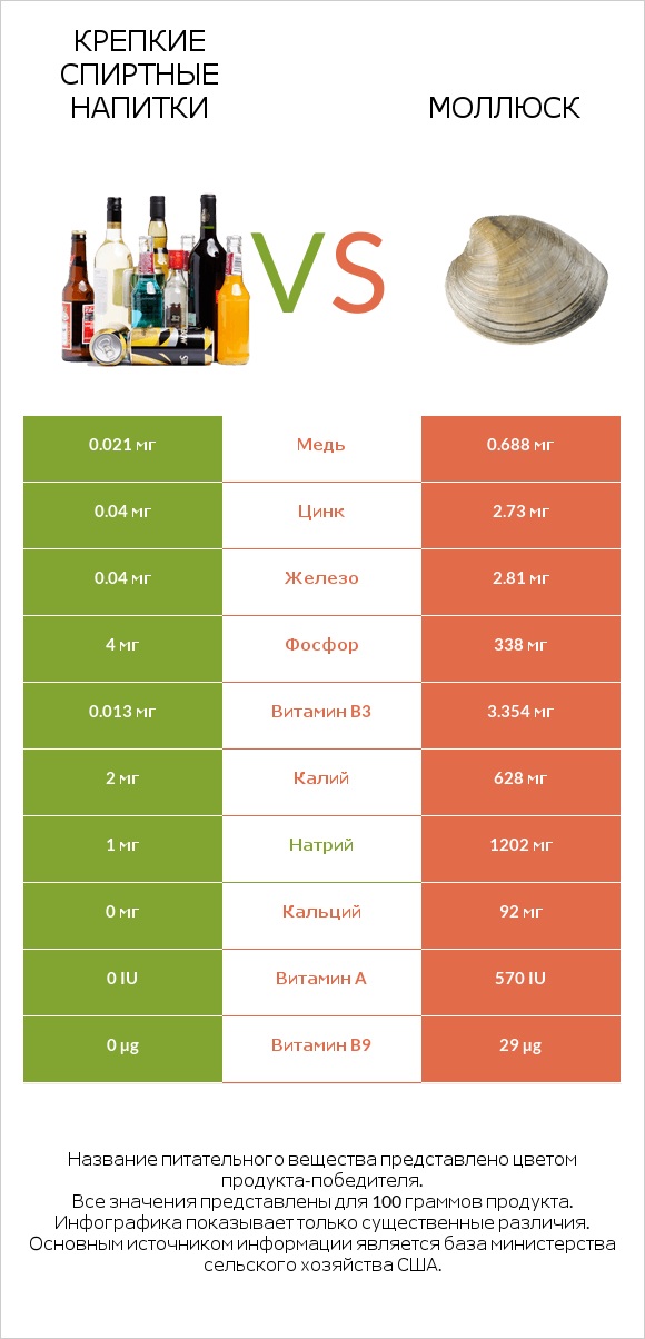 Крепкие спиртные напитки vs Моллюск infographic