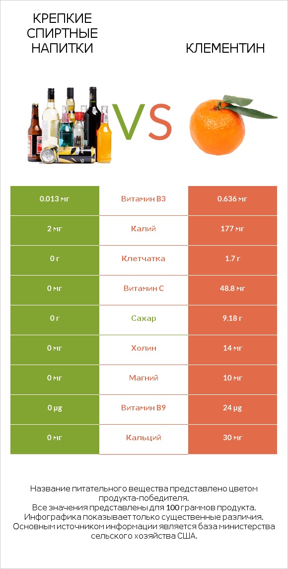 Крепкие спиртные напитки vs Клементин infographic