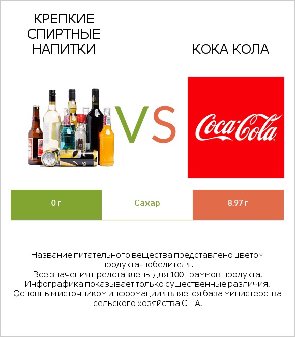 Крепкие спиртные напитки vs Кока-Кола infographic