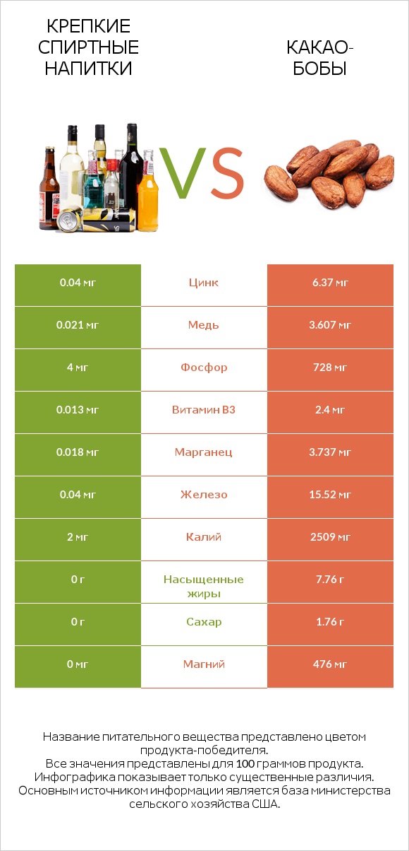 Крепкие спиртные напитки vs Какао-бобы infographic