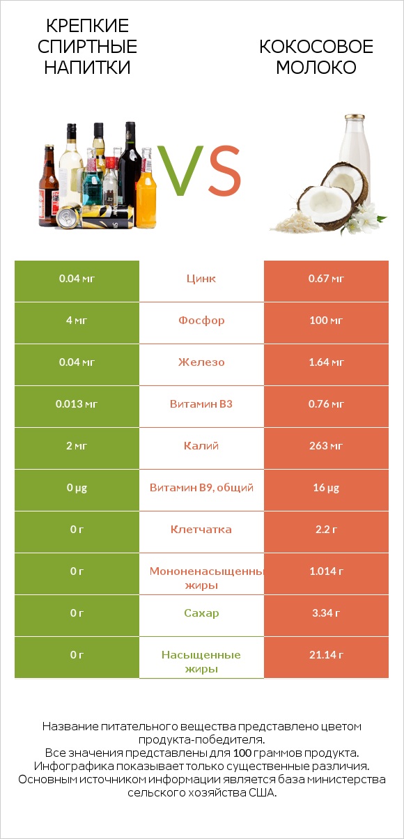 Крепкие спиртные напитки vs Кокосовое молоко infographic