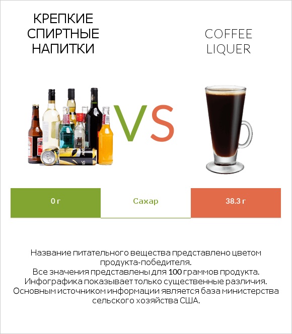 Крепкие спиртные напитки vs Coffee liqueur infographic