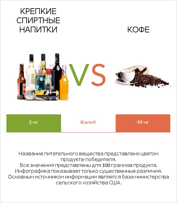 Крепкие спиртные напитки vs Кофе infographic
