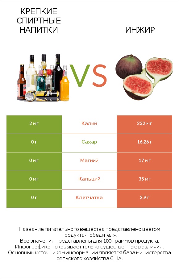 Крепкие спиртные напитки vs Инжир infographic