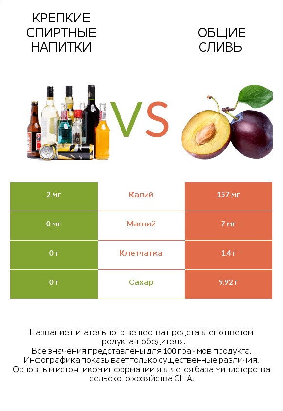 Крепкие спиртные напитки vs Общие сливы infographic