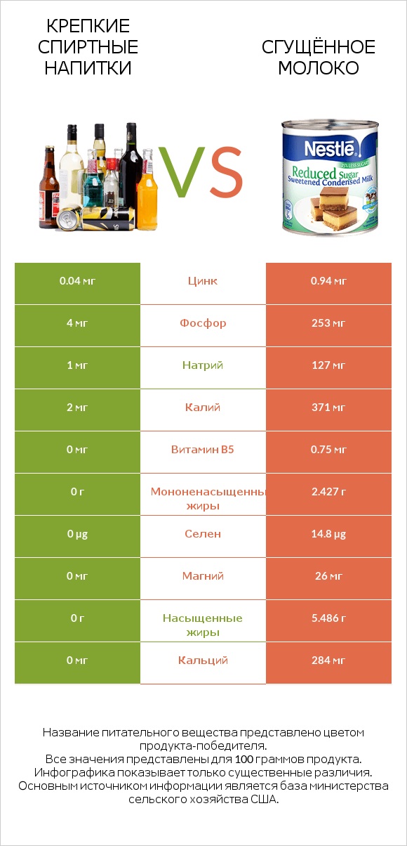 Крепкие спиртные напитки vs Сгущённое молоко infographic