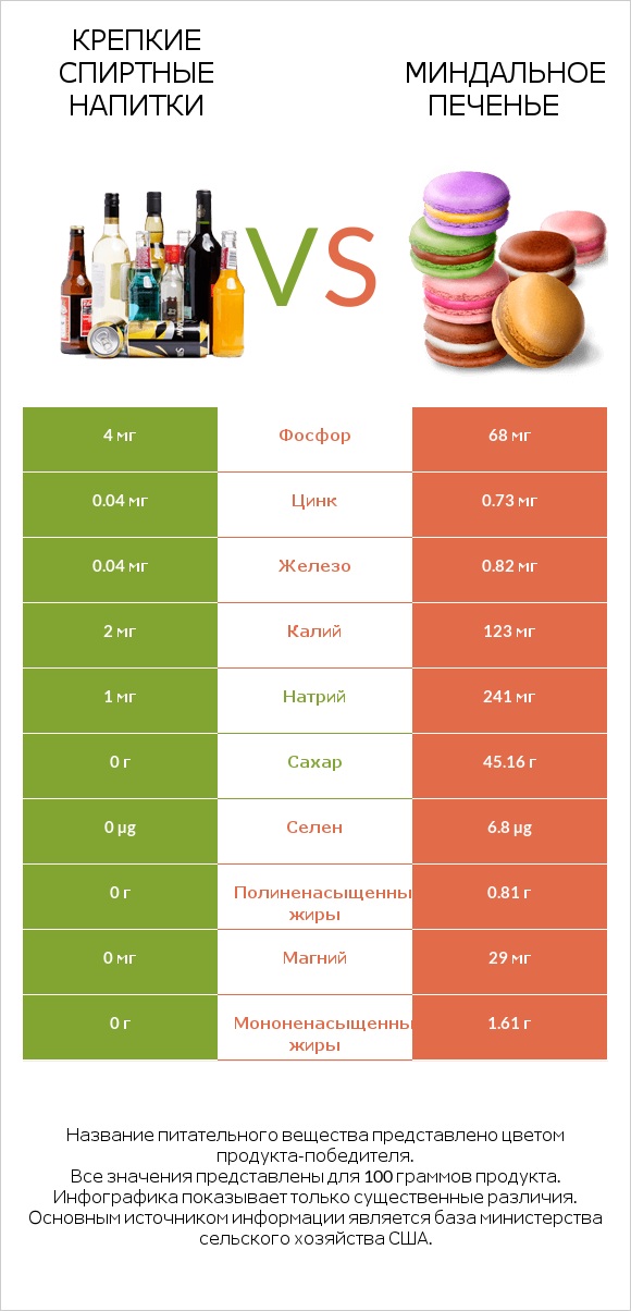 Крепкие спиртные напитки vs Миндальное печенье infographic