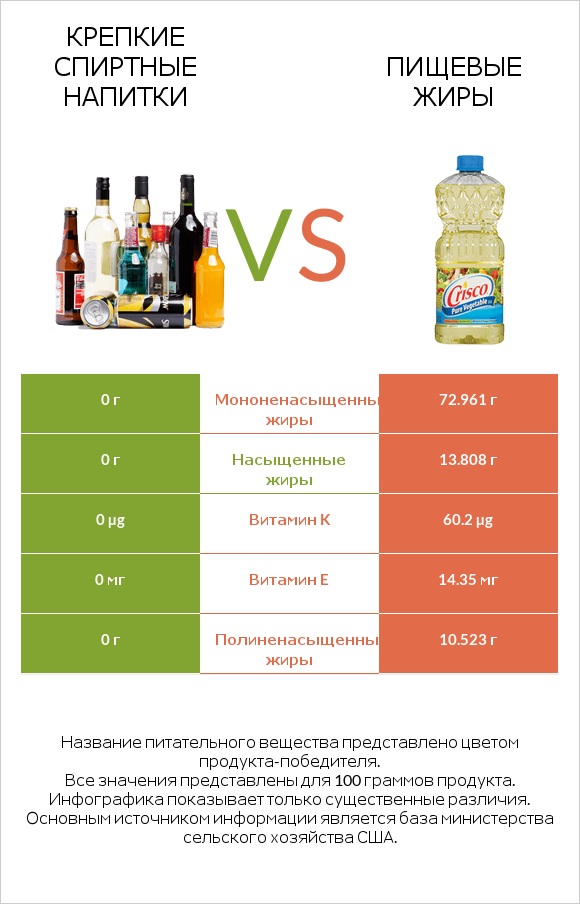 Крепкие спиртные напитки vs Пищевые жиры infographic