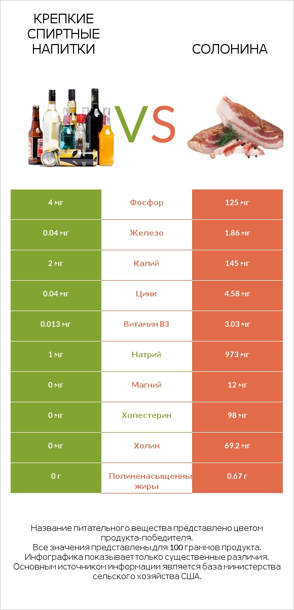 Крепкие спиртные напитки vs Солонина infographic
