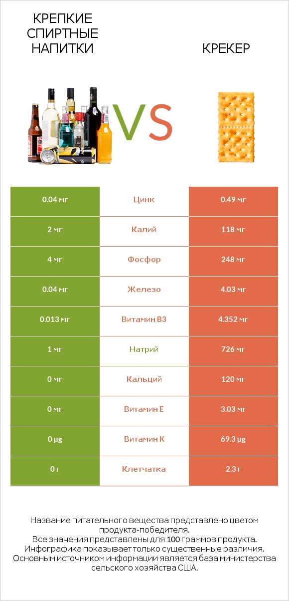 Крепкие спиртные напитки vs Крекер infographic