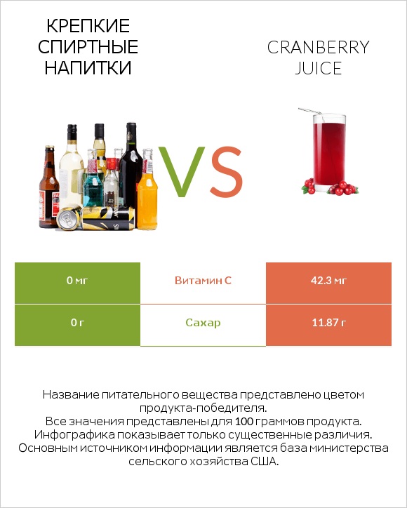 Крепкие спиртные напитки vs Cranberry juice infographic