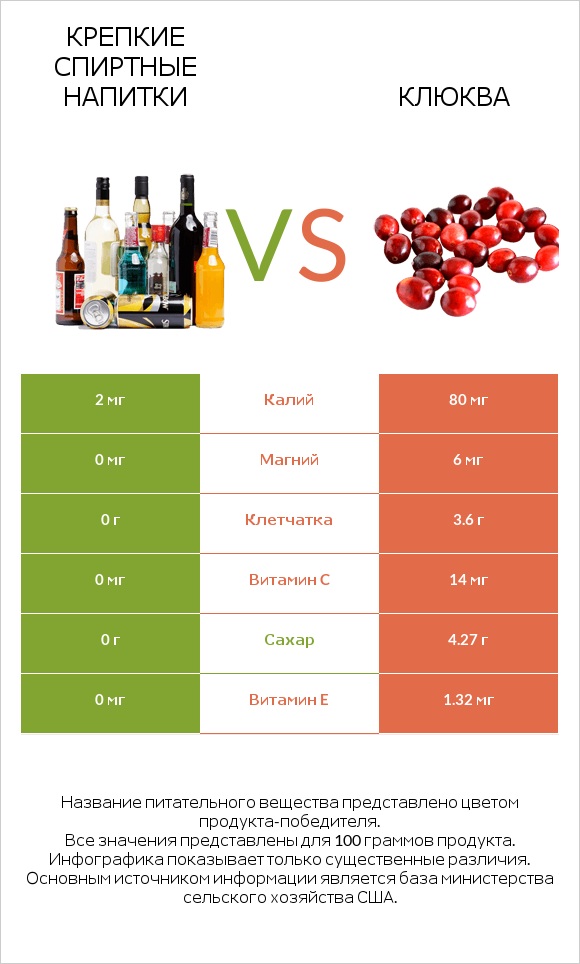 Крепкие спиртные напитки vs Клюква infographic