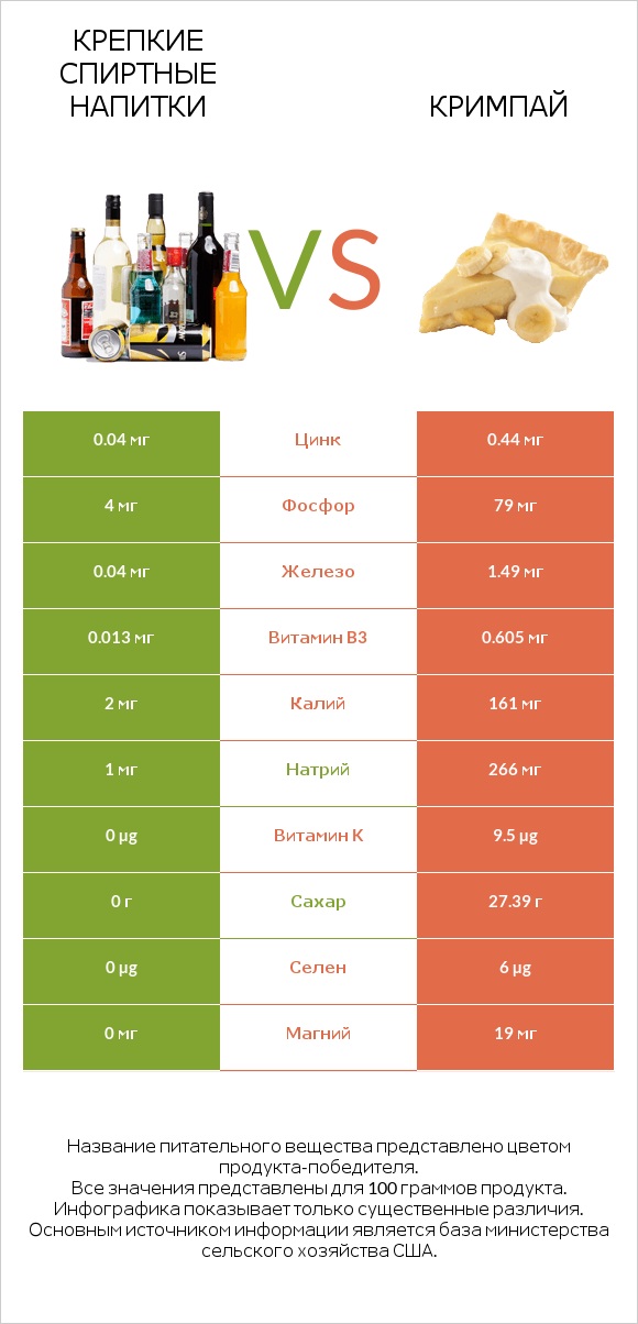 Крепкие спиртные напитки vs Кримпай infographic