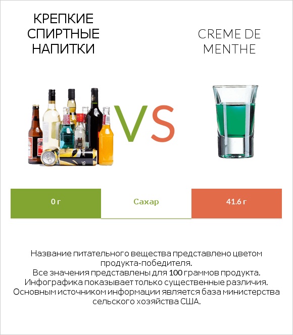 Крепкие спиртные напитки vs Creme de menthe infographic