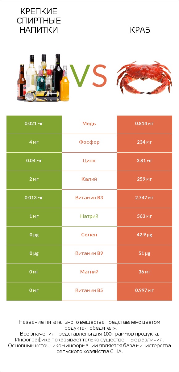 Крепкие спиртные напитки vs Краб infographic