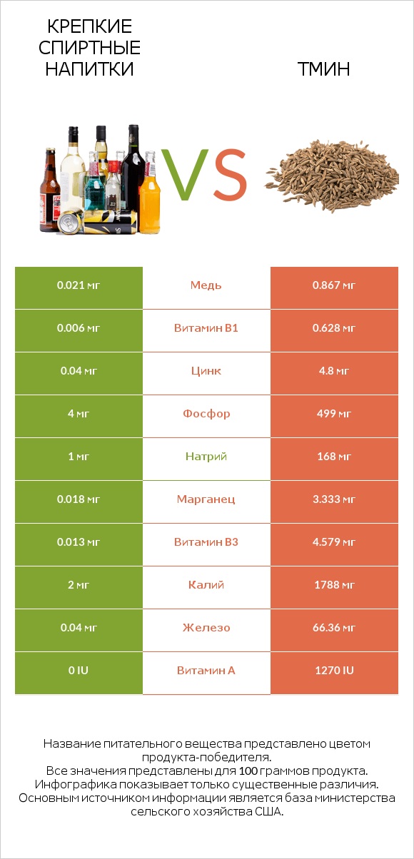 Крепкие спиртные напитки vs Тмин infographic