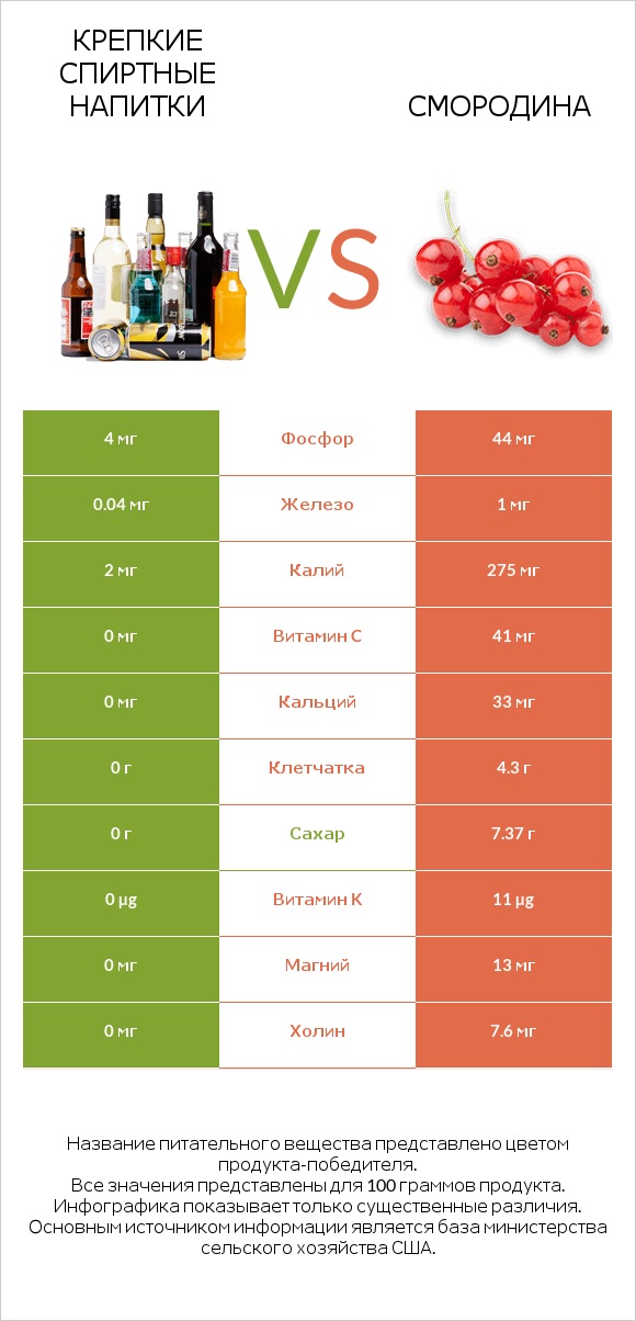 Крепкие спиртные напитки vs Смородина infographic