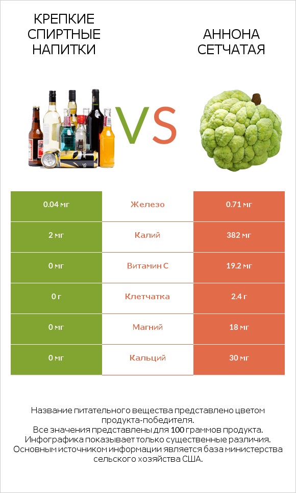 Крепкие спиртные напитки vs Аннона сетчатая infographic