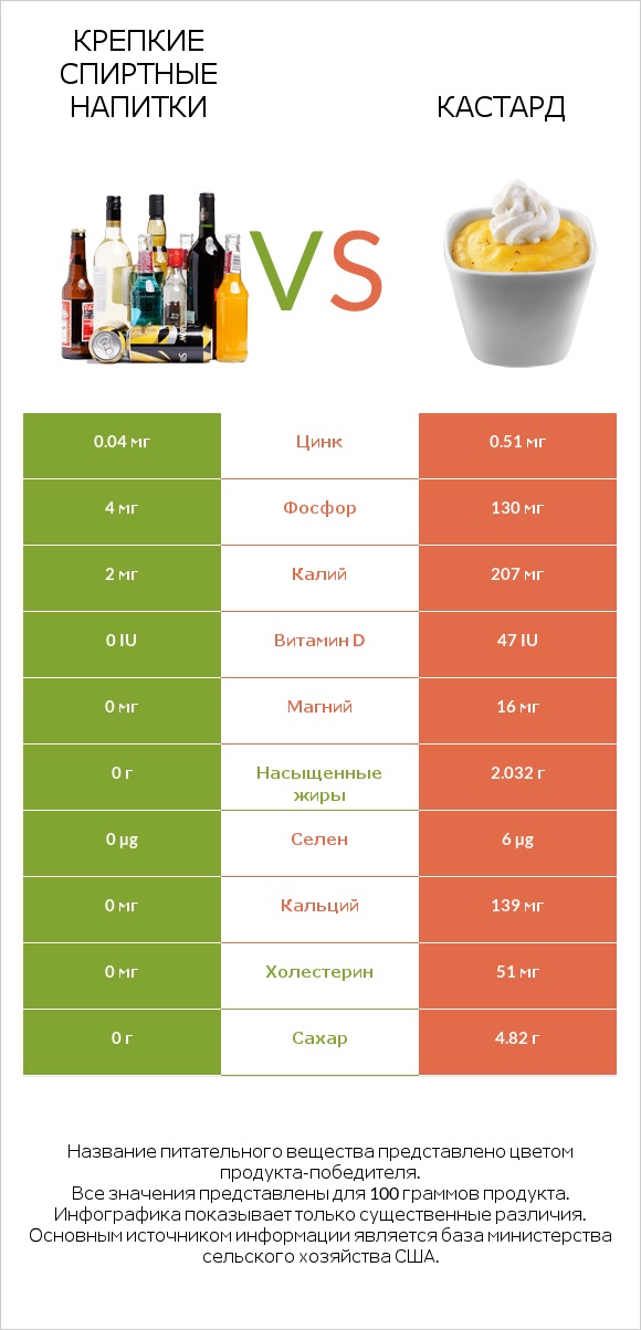 Крепкие спиртные напитки vs Кастард infographic
