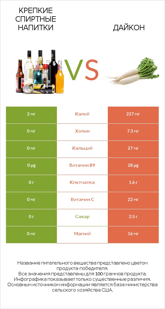Крепкие спиртные напитки vs Дайкон infographic