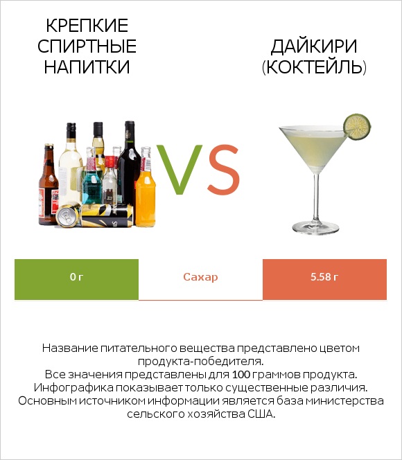 Крепкие спиртные напитки vs Дайкири (коктейль) infographic