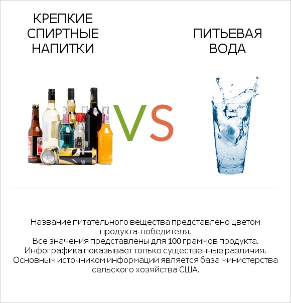 Крепкие спиртные напитки vs Питьевая вода infographic