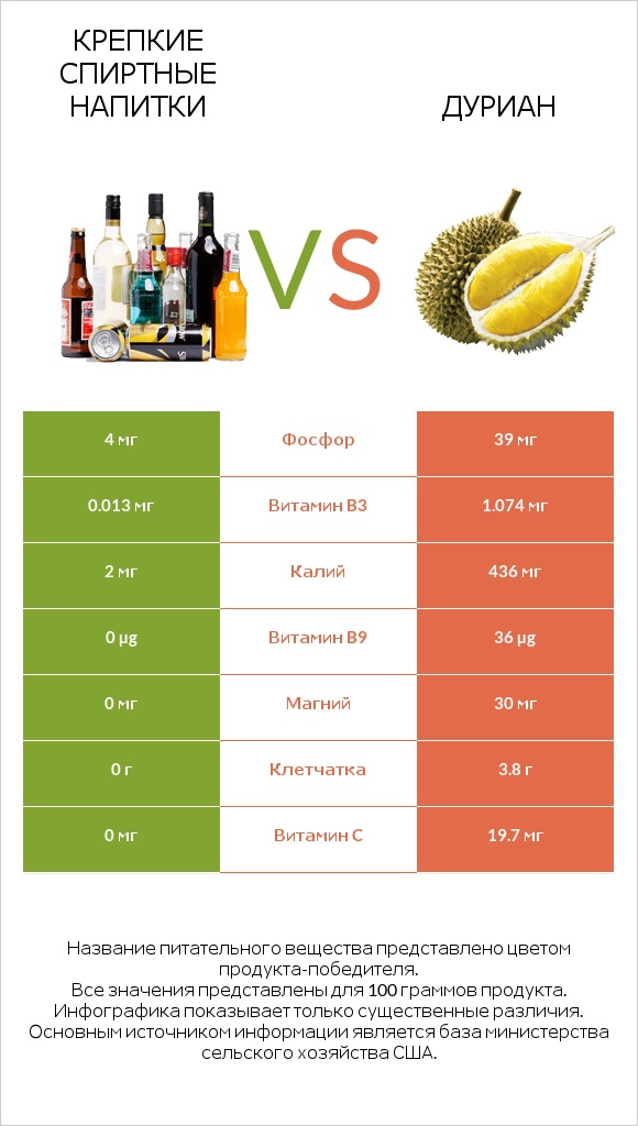 Крепкие спиртные напитки vs Дуриан infographic