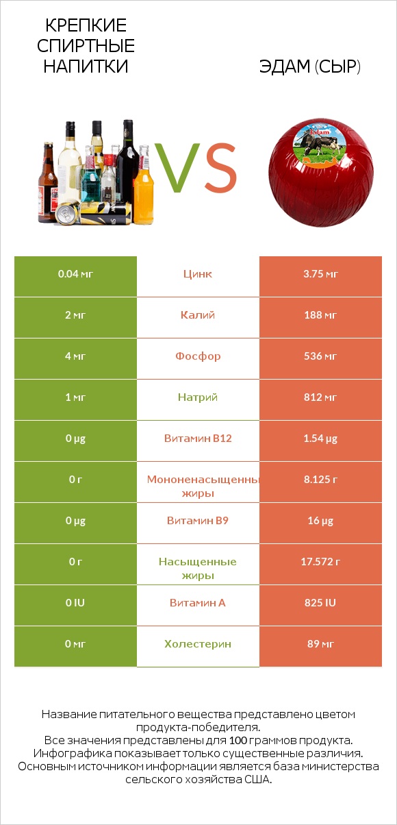 Крепкие спиртные напитки vs Эдам (сыр) infographic