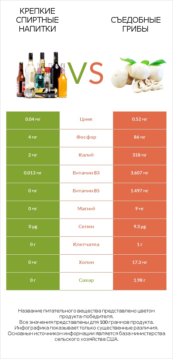 Крепкие спиртные напитки vs Съедобные грибы infographic