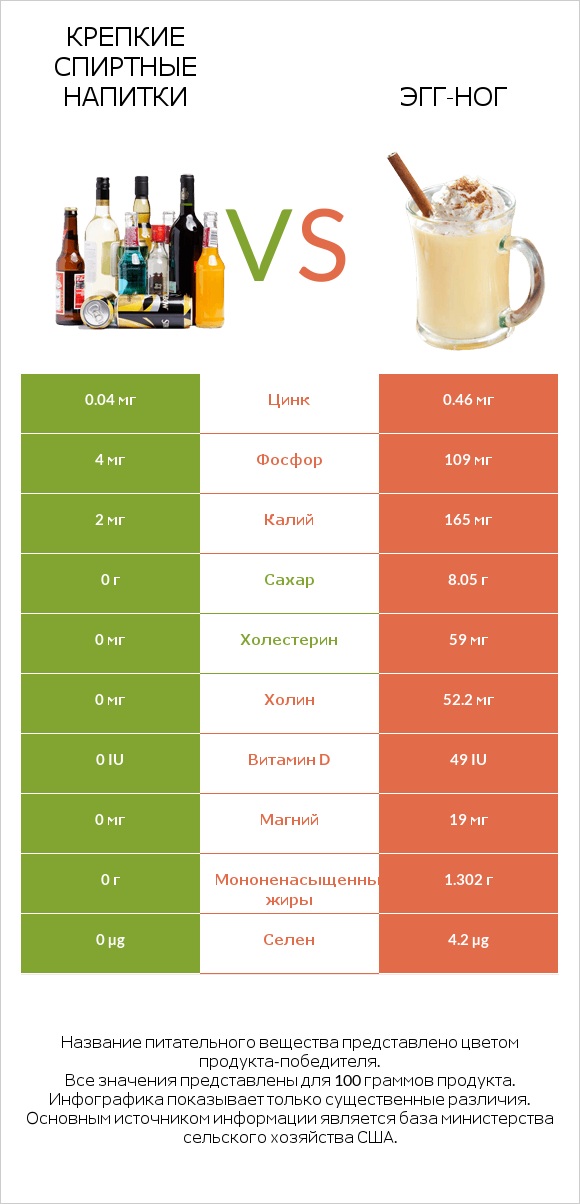 Крепкие спиртные напитки vs Эгг-ног infographic