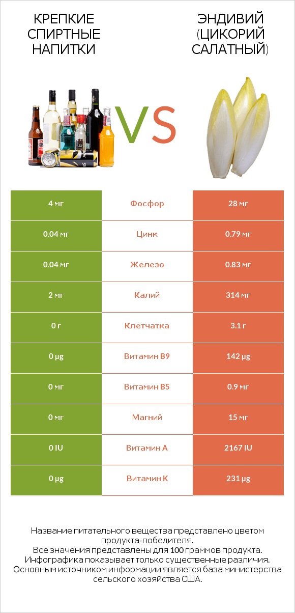 Крепкие спиртные напитки vs Эндивий (Цикорий салатный) infographic