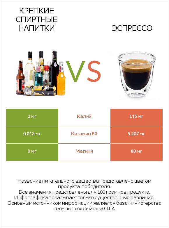 Крепкие спиртные напитки vs Эспрессо infographic